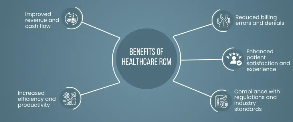 Healthcare RCM