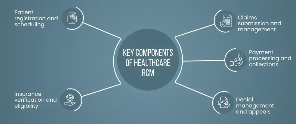 Healthcare RCM