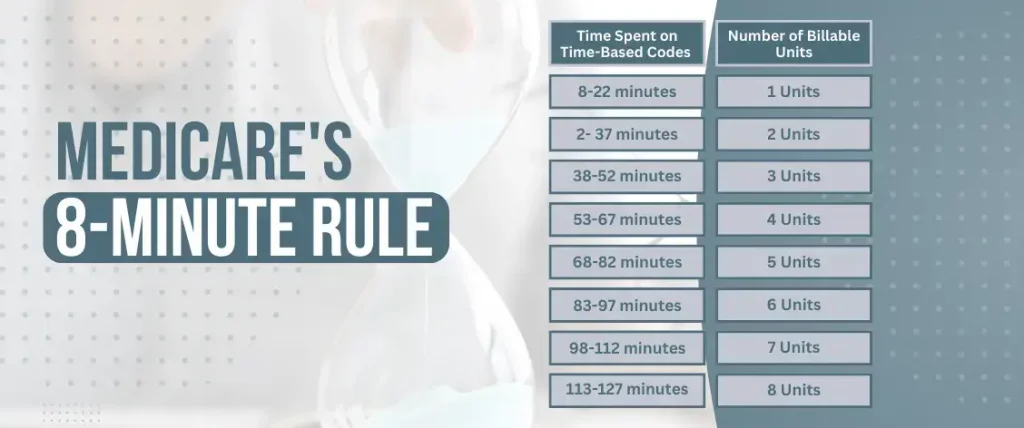 Medicare 8 Minute Rule