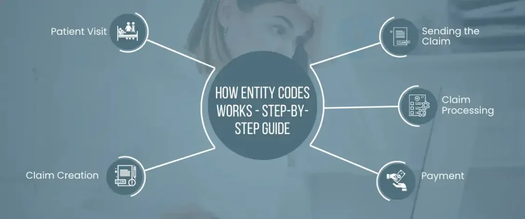 Entity Code