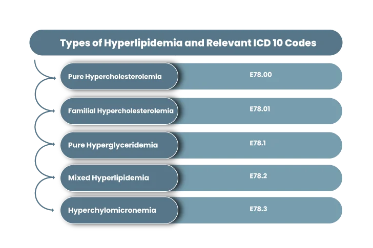 ICD 10 Codes E78.5