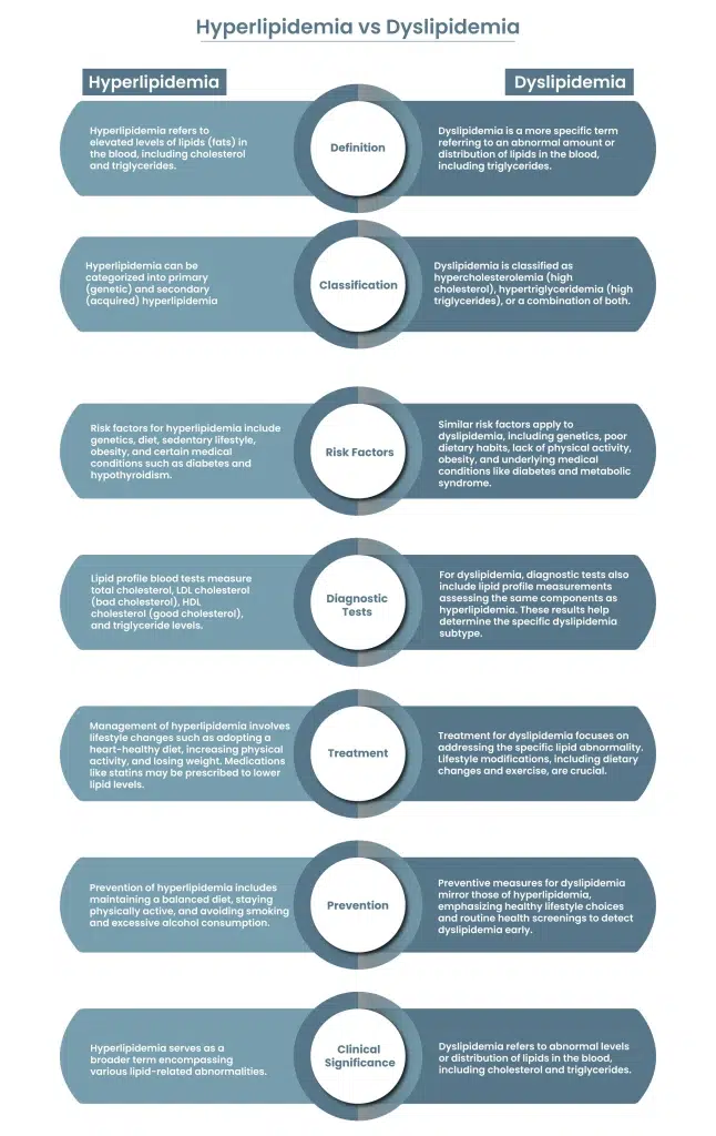 Hyperlipidemia ICD 10 Codes