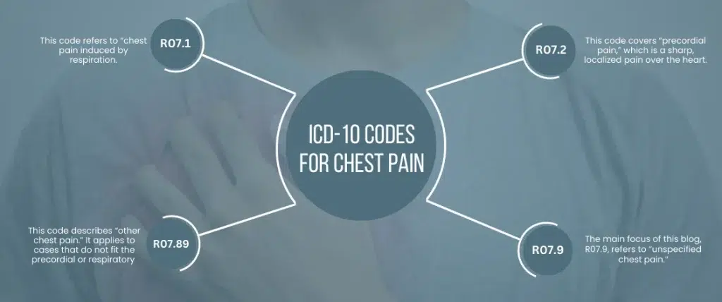 ICD-10 Codes for Chest Pain