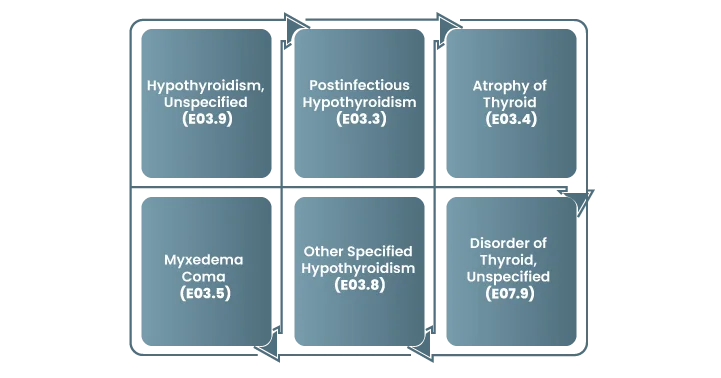 Hypothyroidism | Hypothyroidism ICD 10